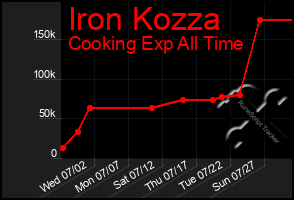 Total Graph of Iron Kozza