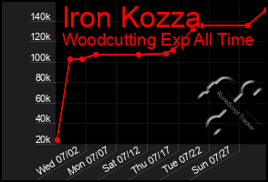 Total Graph of Iron Kozza