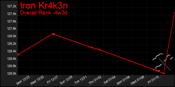 Last 31 Days Graph of Iron Kr4k3n