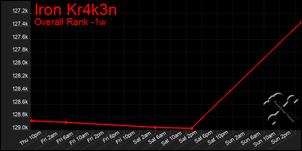 1 Week Graph of Iron Kr4k3n