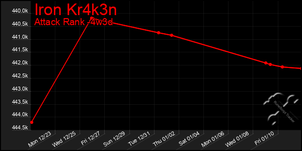 Last 31 Days Graph of Iron Kr4k3n