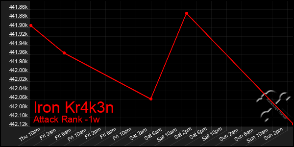 Last 7 Days Graph of Iron Kr4k3n