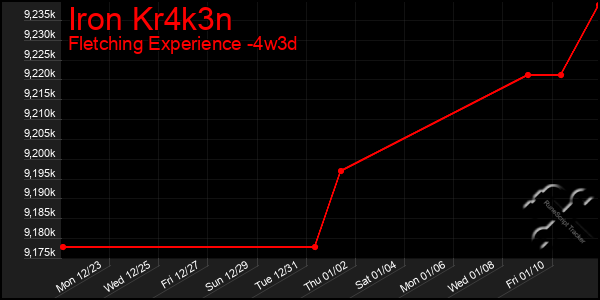 Last 31 Days Graph of Iron Kr4k3n