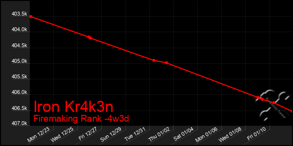 Last 31 Days Graph of Iron Kr4k3n