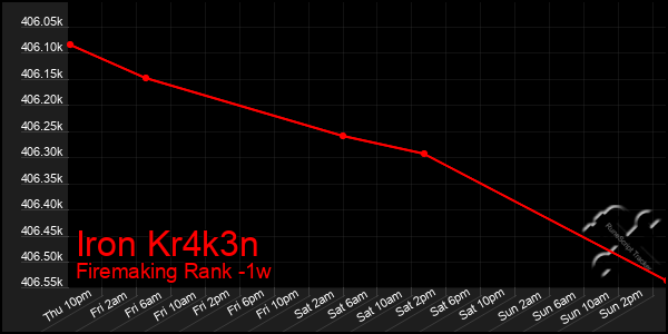 Last 7 Days Graph of Iron Kr4k3n