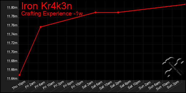 Last 7 Days Graph of Iron Kr4k3n