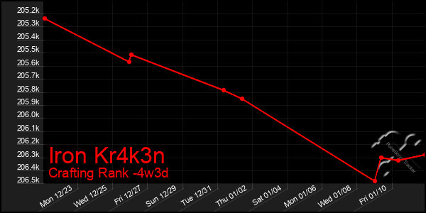 Last 31 Days Graph of Iron Kr4k3n