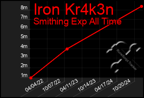 Total Graph of Iron Kr4k3n