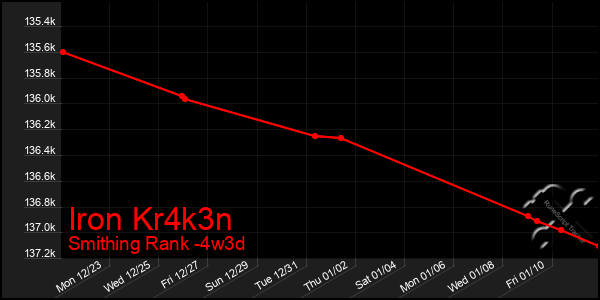 Last 31 Days Graph of Iron Kr4k3n