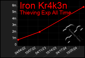 Total Graph of Iron Kr4k3n