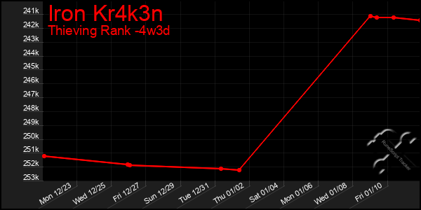 Last 31 Days Graph of Iron Kr4k3n