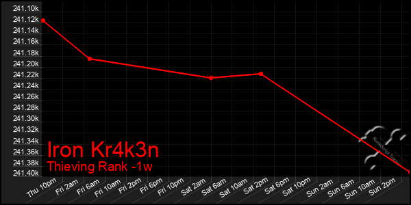 Last 7 Days Graph of Iron Kr4k3n