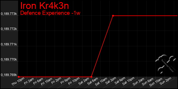 Last 7 Days Graph of Iron Kr4k3n