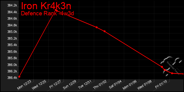 Last 31 Days Graph of Iron Kr4k3n