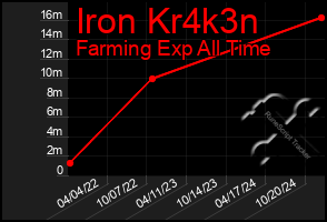 Total Graph of Iron Kr4k3n