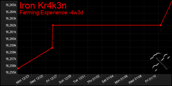 Last 31 Days Graph of Iron Kr4k3n