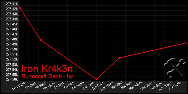 Last 7 Days Graph of Iron Kr4k3n