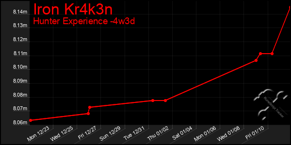 Last 31 Days Graph of Iron Kr4k3n