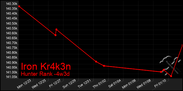 Last 31 Days Graph of Iron Kr4k3n