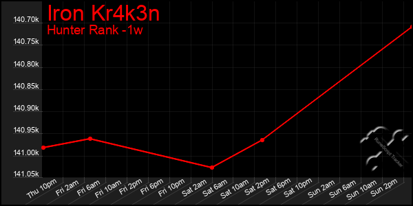 Last 7 Days Graph of Iron Kr4k3n