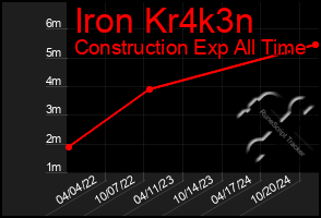 Total Graph of Iron Kr4k3n