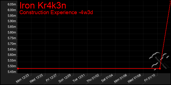 Last 31 Days Graph of Iron Kr4k3n