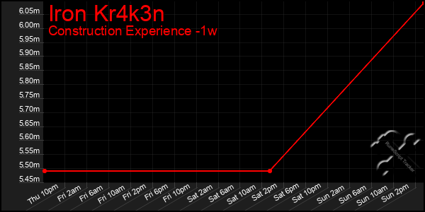 Last 7 Days Graph of Iron Kr4k3n