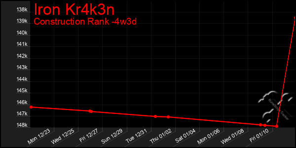 Last 31 Days Graph of Iron Kr4k3n