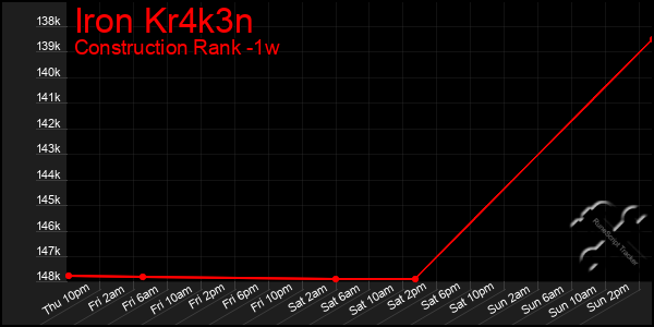 Last 7 Days Graph of Iron Kr4k3n