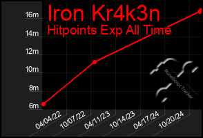 Total Graph of Iron Kr4k3n