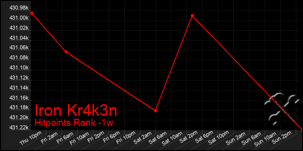 Last 7 Days Graph of Iron Kr4k3n