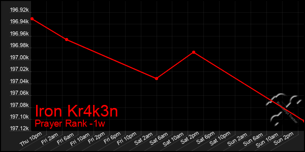 Last 7 Days Graph of Iron Kr4k3n