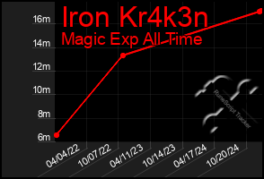 Total Graph of Iron Kr4k3n