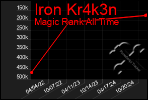 Total Graph of Iron Kr4k3n