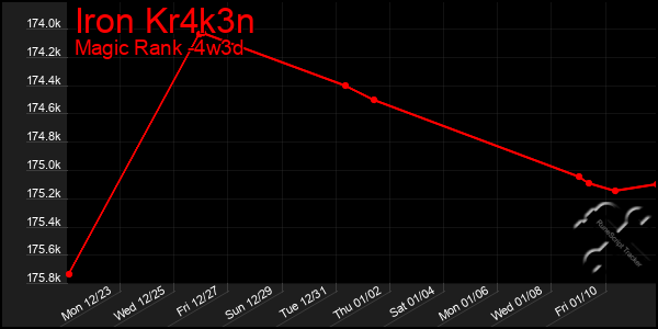 Last 31 Days Graph of Iron Kr4k3n