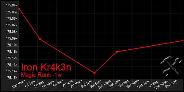 Last 7 Days Graph of Iron Kr4k3n