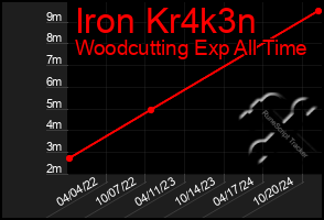 Total Graph of Iron Kr4k3n