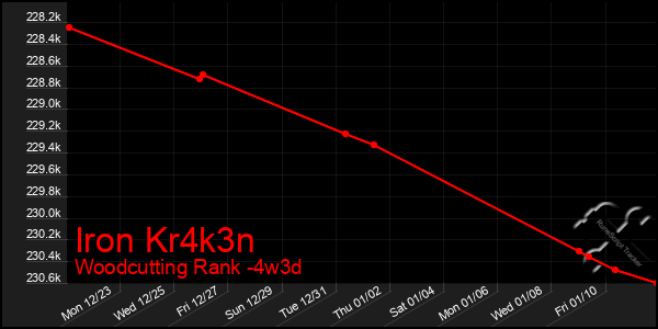 Last 31 Days Graph of Iron Kr4k3n