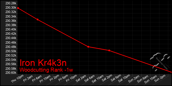 Last 7 Days Graph of Iron Kr4k3n