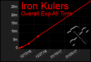 Total Graph of Iron Kulers