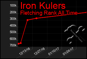 Total Graph of Iron Kulers