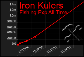 Total Graph of Iron Kulers