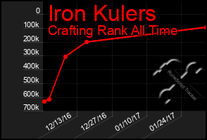 Total Graph of Iron Kulers