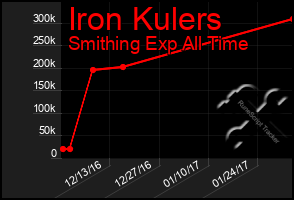 Total Graph of Iron Kulers