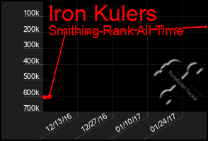 Total Graph of Iron Kulers