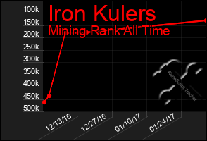 Total Graph of Iron Kulers