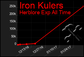 Total Graph of Iron Kulers