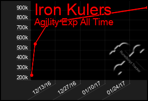 Total Graph of Iron Kulers