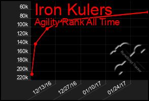 Total Graph of Iron Kulers