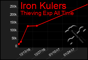 Total Graph of Iron Kulers